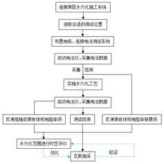 大黑比影院基于直流电法的煤层增透措施效果快速检验技术